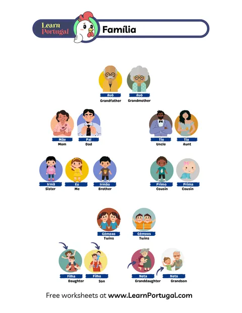 Illustrated family tree chart labeled with Portuguese names for relatives.